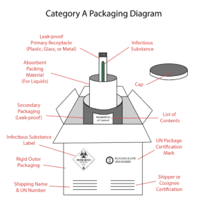 Image of a Category A packing diagram