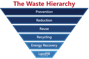 infographic for the waste hierarchy