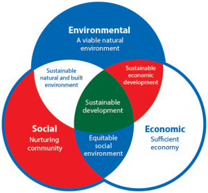 Sustainablity